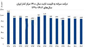 نمودار درآمد سرانه افول رفاه ایرانی‌ها