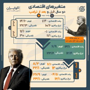 اقتصاد ایران قبل و بعد از دونالد ترامپ