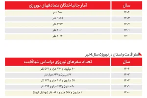 هتل‌ها خالی، چادرها پُر در نورز امسال