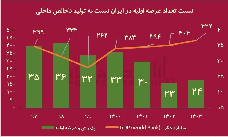 حرکت بورس ایران بر خلاف جهت جهان و اما عرضه اولیه از تولید ناخالص جا ماند