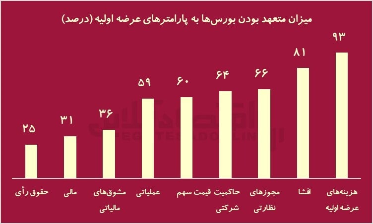 حرکت بورس ایران بر خلاف جهت جهان و اما عرضه اولیه از تولید ناخالص جا ماند