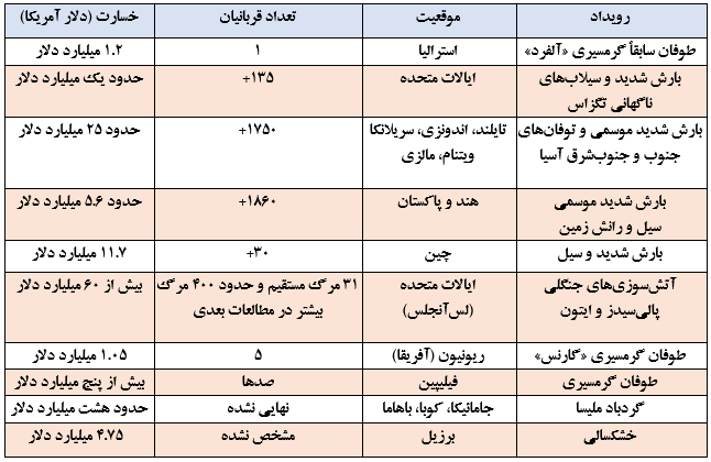 زمین در آستانه فروپاشی و ۲۰۲۵؛ سال دشوار زمین