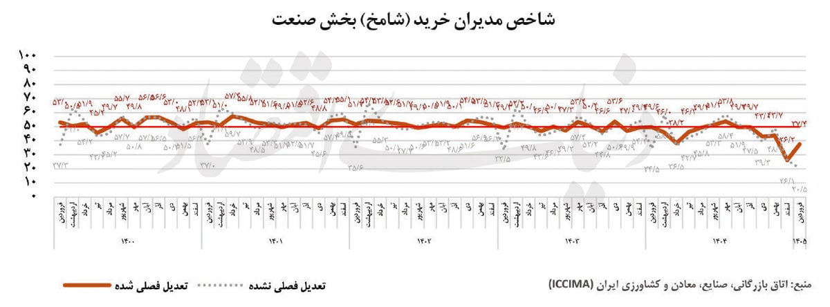 شامخ در کف تاریخی؛ تولید صنعتی در فضای مهآلود